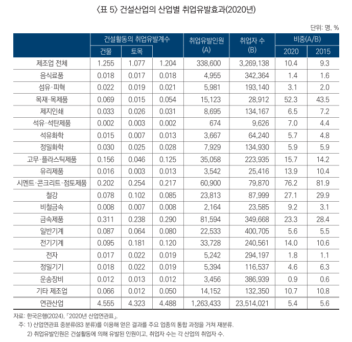 건설활동이 연관산업의 고용을 어느 정도 유발 하는가를 구해보면 2020년 기준 건설산업의 연관산업 취업유발 인원은 126만 3433명에 달한다. (자료=산업연구원)