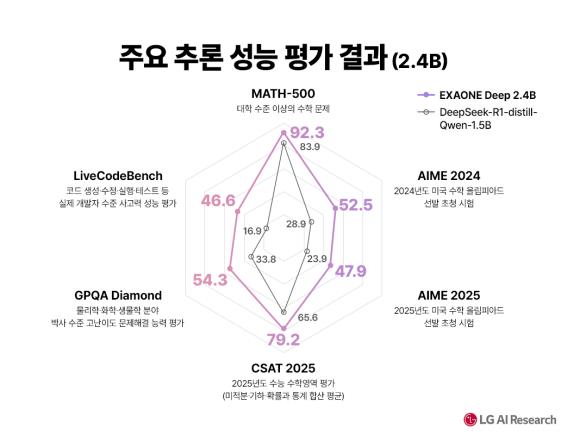 엑사원 딥 온디바이스모델(2.4B) 성능 비교. (그래프=LG 제공)