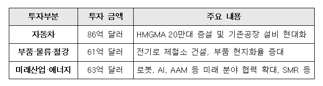현대차그룹의 분야별 대미 투자계획. (표=현대차그룹 제공)