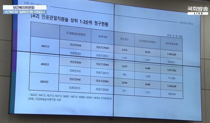 지난해 10월 더불어민주당 박희승 의원이 국정감사에서 조규홍 보건복지부 장관을 상대로 한 질문에 의사 혼자 1년에 4016건(우측 상단 두번째칸)의 수술을 지적하는 자료화면을 띄우고 질문하고 있다.[사진=국회방송 중계화면 캡처]