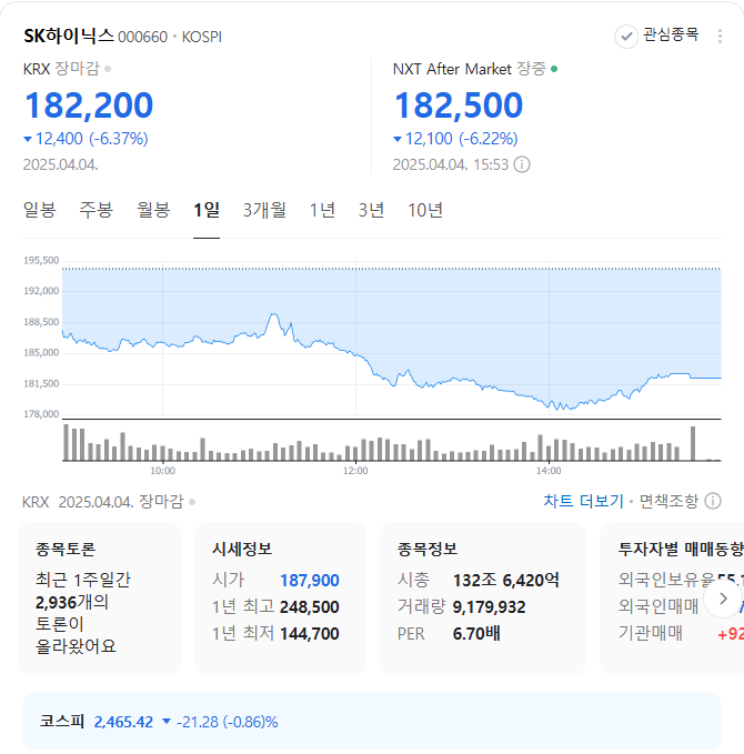 트럼프 대통령의 반도체 관세 도입 발언 영향으로 SK하이닉스 주가가 6.37% 급락했다. (그래프=네이버 갈무리)