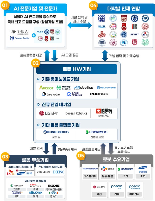 'K-휴머노이드 연합' 추진 체계도. (그래픽=산업통상자원부 제공)