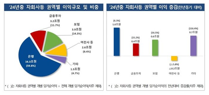 사진=금융감독원 '2024년 금융지주회사 경영실적'