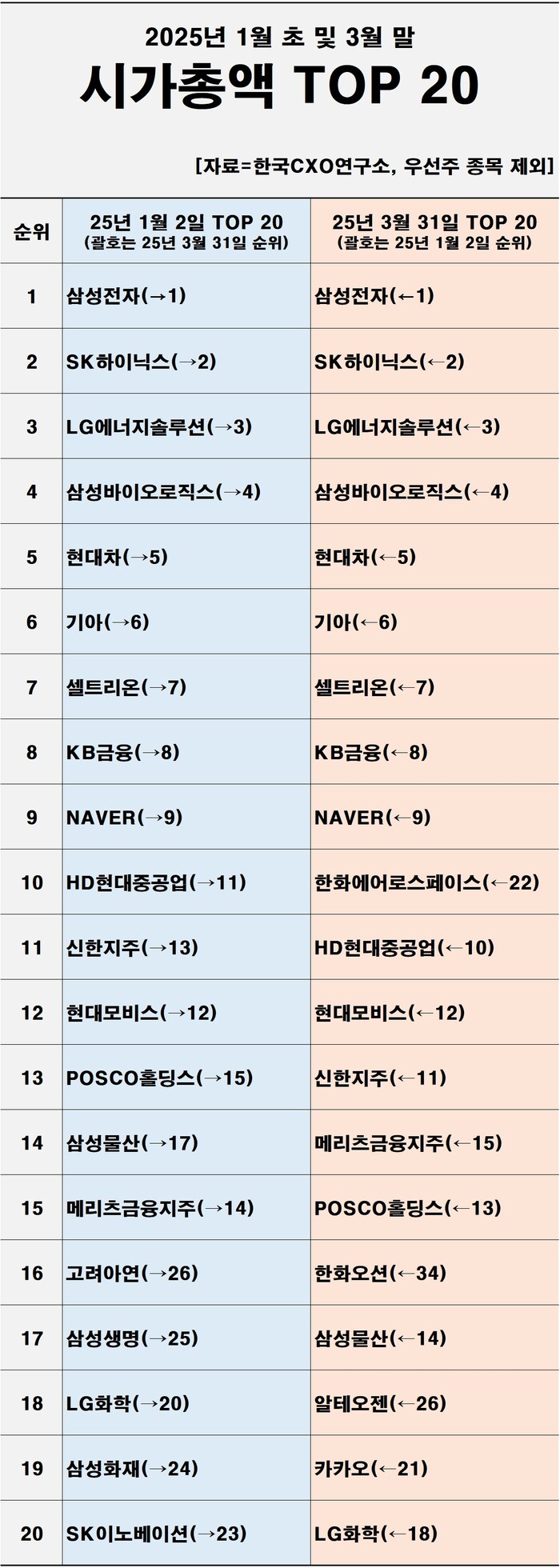 상장사 전체 시가총액 외형은 올 1분기에 70조원 늘었다. (사진=한국CXO연구소)