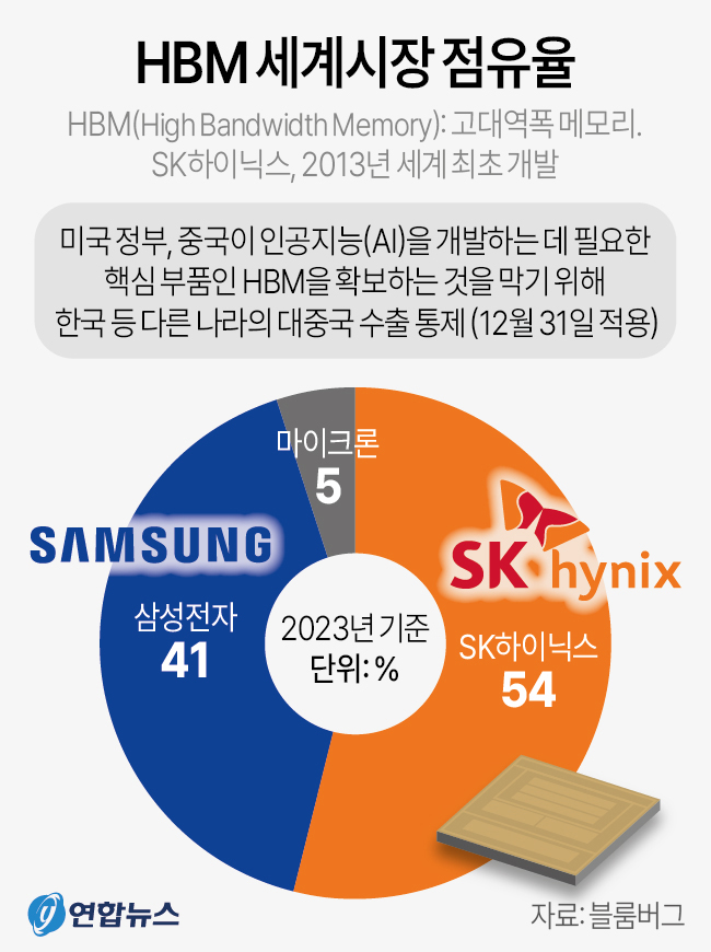 지난해 12월 기준 HBM 세계시장 점유율. (그래픽=연합뉴스)