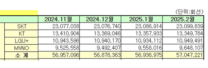 통신사별 가입자 월별 추이. MVNO 숫자는 알뜰폰 가입 인원이다. (표=과학기술정보통신부 제공)