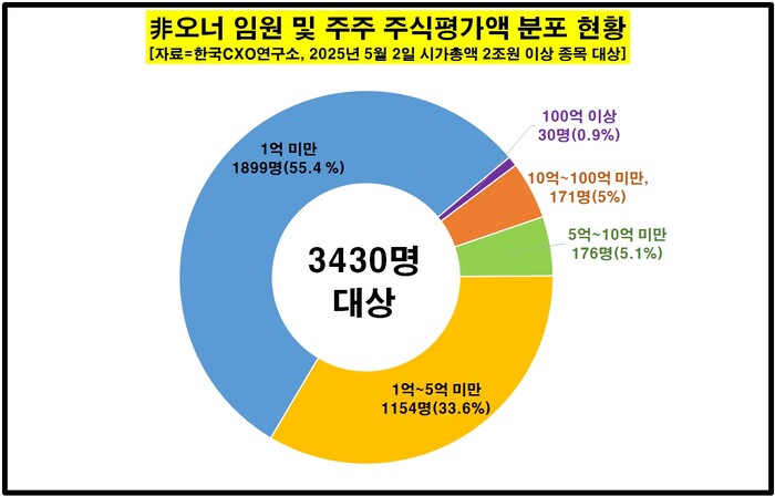 비 오너 임원 및 주주 주식평가액 분포 현황을 보면 1억미만이 55.4%로 가장 많다. (자료=한국CXO연구소)