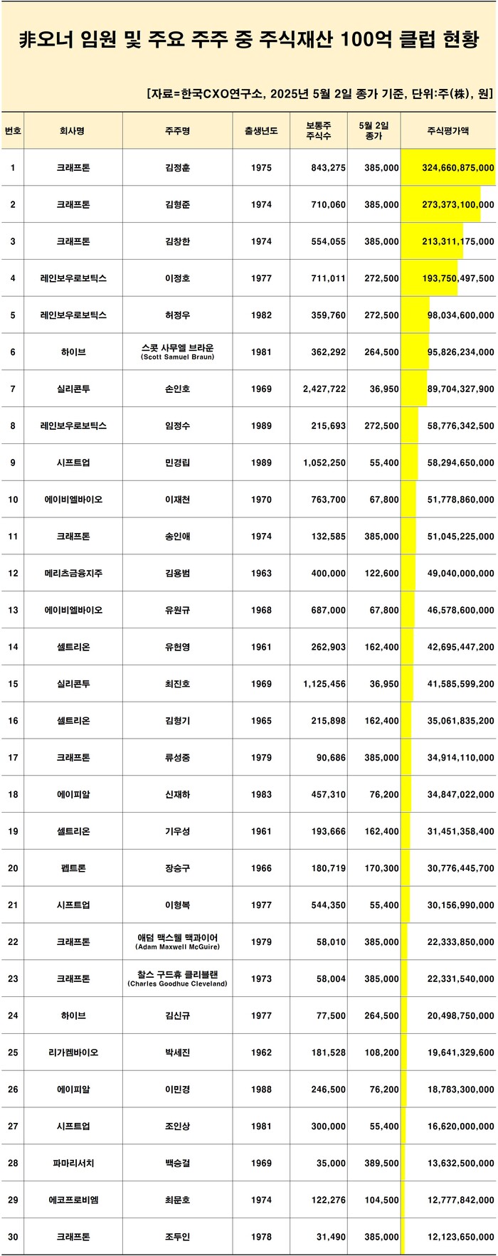 크래프톤이 비오너 주식 평가액이 100억원을 넘는 경우가 다수인 것으로 나타났다. (자료=한국CXO연구소)