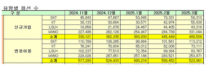 지난해 11월부터 올해 3월까지 통신사별 신규가입, 번호이동한 이용자 현황. (표=과학기술정보통신부 제공)