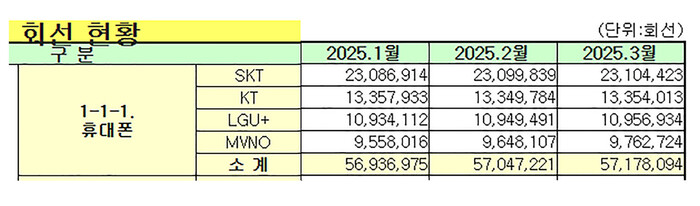 2025년 휴대전화 가입자 현황. MVNO가 알뜰폰 사업자임. (표=과학기술정보통신부 제공)