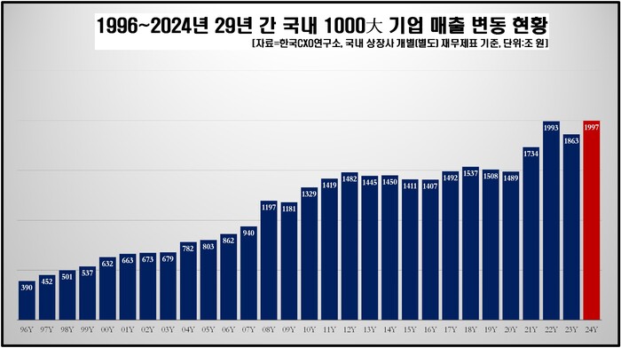 29년간 국내 1000대 기업의 매출 변동 현황 (자료=한국CXO연구소)
