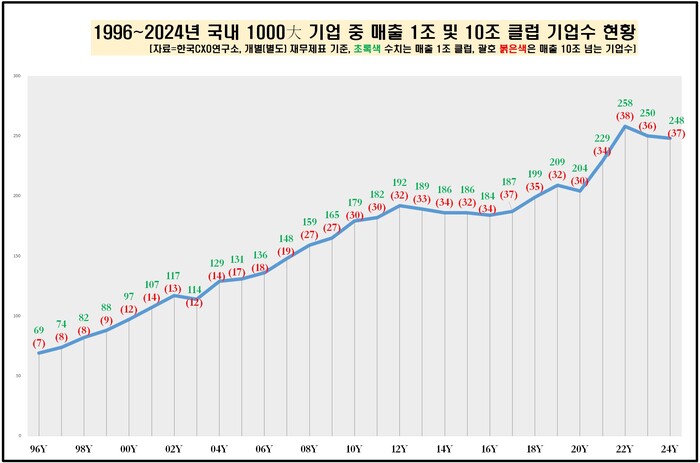 국내 1000대 기업 중 매출 1조 및 10조 클럽 기업수 현황 (자료=한국CXO연구소)