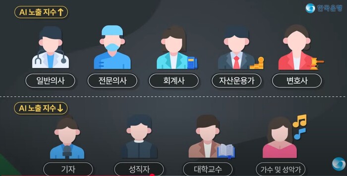 한국은행의 이슈리포트 ‘AI와 노동시장 변화’는 직종별 인공지능 노출 지수를 분석했는데, 이른바 '고소득 전문직'일수록 AI 노출지수가 높아, AI에 대체될 위험이 높았다. (그래픽=한국은행 유튜브 갈무리)
