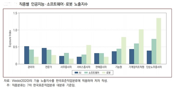 산업연구원 보고서에서도 관리직, 전문가 직군이 다른 직종들에 비해 인공지능과 소프트웨어에 많이 노출돼 있어, 이들 기술 발달에 따라 고용 안정성이 떨어지는 것으로 분석됐다.