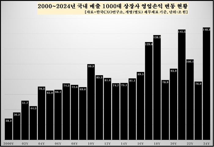 1000대 상장사 영업손익 변동현황 (자료=한국CXO연구소)