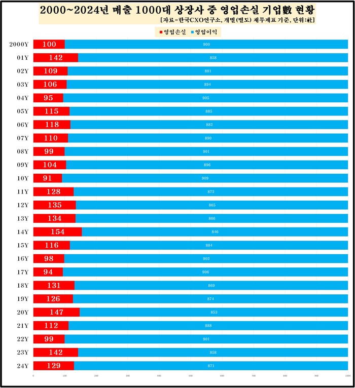 매출 1000대 상장사 중 영업손실 기업 수 현황 (자료=한국CXO연구소)