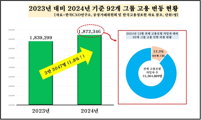 2023년 대비 2024년 기준 92개 그룹 고용 변동 현황 (자료=한국CXO연구소)