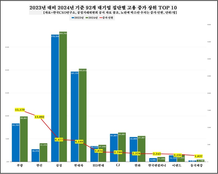 2023년 대비 2024년 기준 92개 대기업 집단별 고용 증가 상위 TOP 10 (자료=한국CXO연구소)