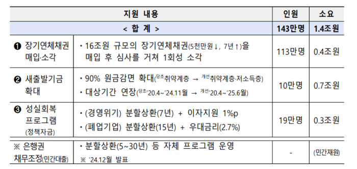 소상공인 지원 내용. 사진=기획재정부