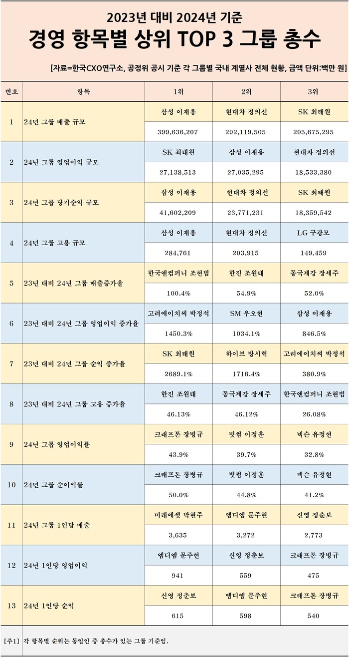 경영 항목별 TOP3 총수 (자료=한국CXO연구소)