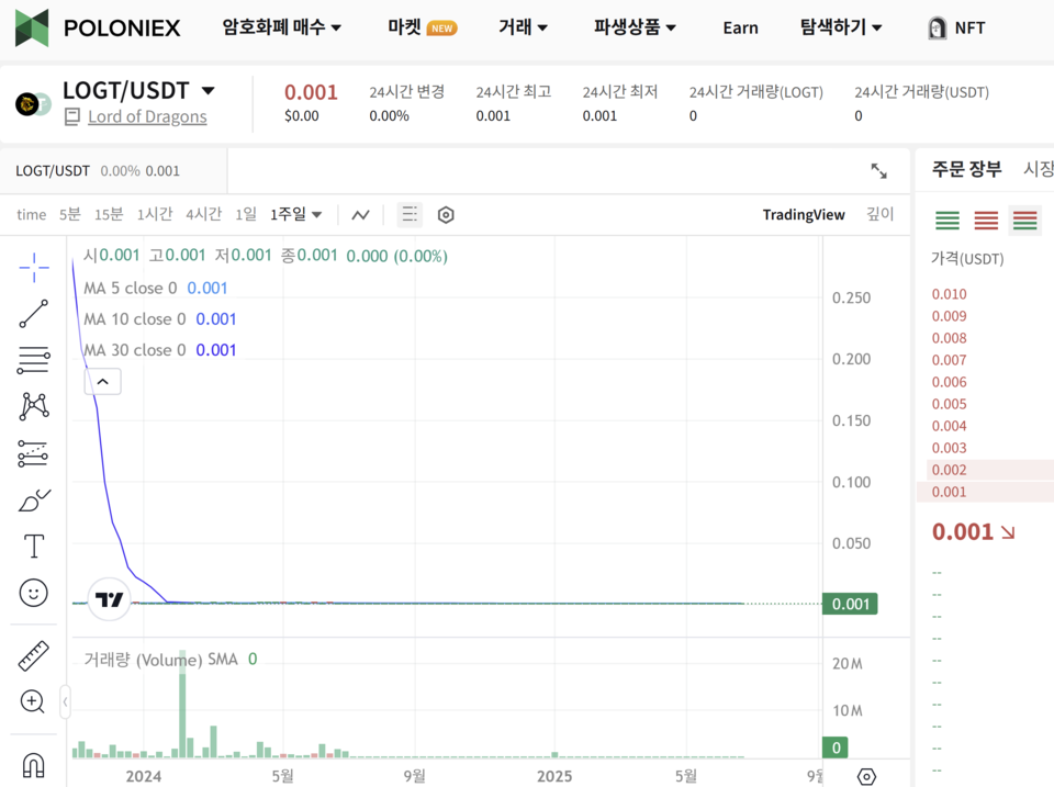 폴로닉스 거래소의 LOGT 코인 차트.