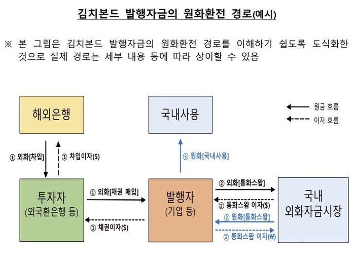김치본드 발행자금 원화 환전 경로 예시 (자료=한국은행)