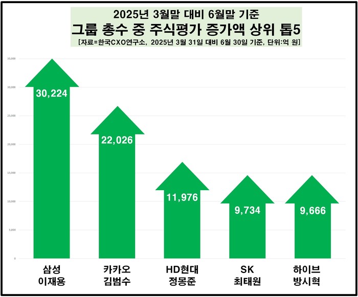그룹 총수 중 주식평가 증가액 상위 톱 5 (자료=한국CXO연구소)