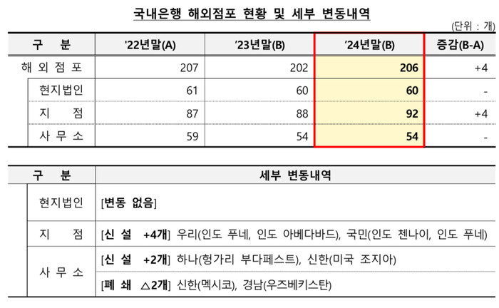 자료=금융감독원