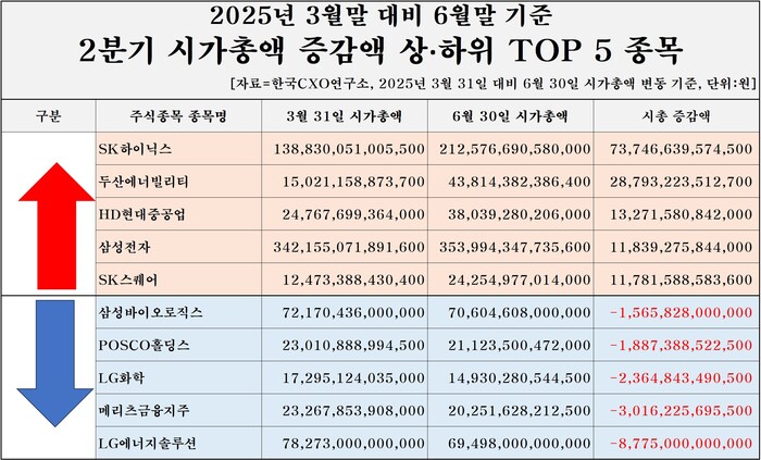 2분기 시가총액 증감액 상하위 TOP 5 (자료=한국CXO연구소)