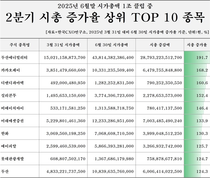 2분기 시총 증가율 상위 TOP 10 종목 (자료=한국CXO연구소)