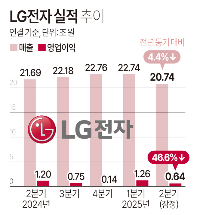 LG전자의 분기별 매출·영업이익 추이. (그래프=연합뉴스)