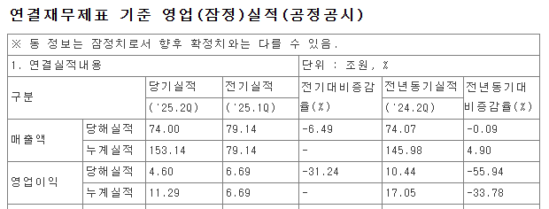 삼성전자 8일 공시한 2분기 연결재무제표. (표=삼성전자 제공)