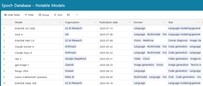 에포크AI가 발표한 주목할 AI 모델 명단. 순서는 최근부터 모델이 공개된 날짜순이다. (표=에포크AI 홈페이지 갈무리)