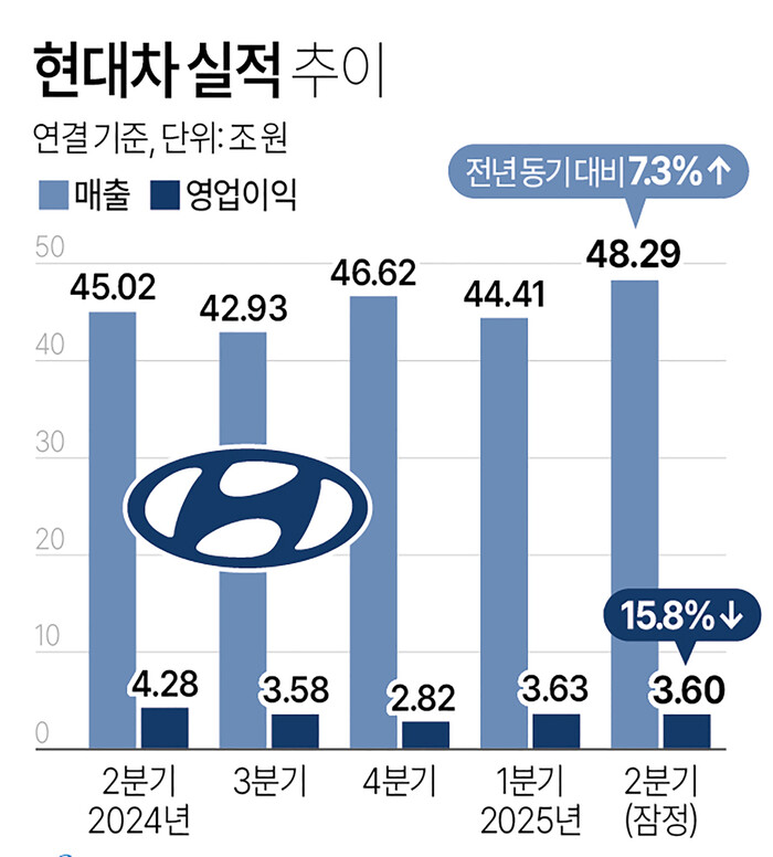 현대차 실적 추이. (그래픽=연합뉴스)