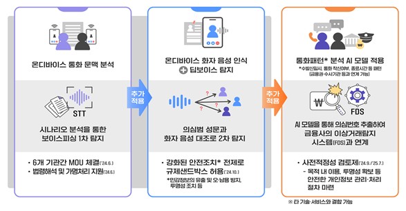 KT가 30일부터 선보이는 'AI 보이스피싱 탐지 서비스 2.0'의 단계별 적용 기술. (그래픽=개인정보보호위원회 제공)