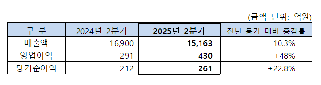 SK네트웍스 2025년 2분기 매출과 영업이익 규모. (표=SK네트웍스 제공)