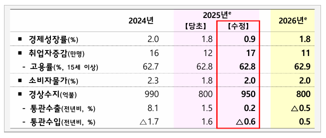 올해와 내년 경제 전망. (표=기획재정부 제공)