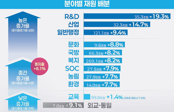 2026년도 예산안의 분야별 증가율. (그래픽=기획재정부 제공)