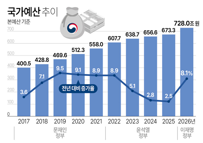 역대 정부의 연도별 예산 규모와 증가율. (그래픽=연합뉴스)