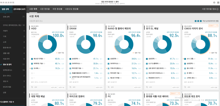 삼성전자가 세계 시장에서 1위를 한 품목과 해당 품목의 상위권 기업 순위. (그래픽=니혼게이자이 홈페이지 갈무리)
