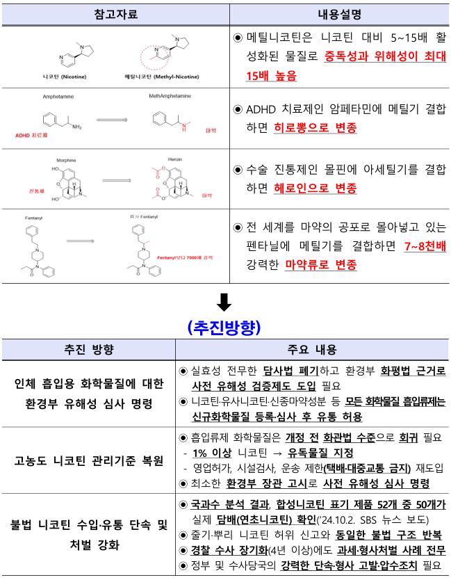 메틸기 결합에 따른 중독성·위해성 증가 사례