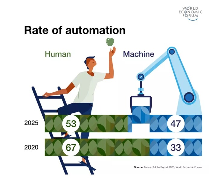 세계경제포럼(WEF)의 2020년 '미래 일자리 보고서'는 2025년이 되면 자동화율이 47%로 높아지면서 인간 노동이 67%에서 53%로 줄어들 것이라고 전망했다. 자동화에 불구하고 9700만개의 새 직업이 나타날 것이라는 게 보고서의 전망이다. (그래픽=WEF 제공)
