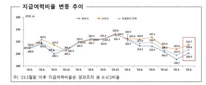 지급여력비율 변동 추이 (자료=금융감독원)