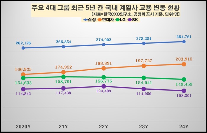 4대 그룹 고용 변동 현황. (그래프=한국CXO연구소 제공)