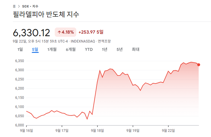 9월17일 크게 오르기 시작한 필라델피아 반도체 지수가 고공행진하고 있다. (그래프=구글 갈무리)
