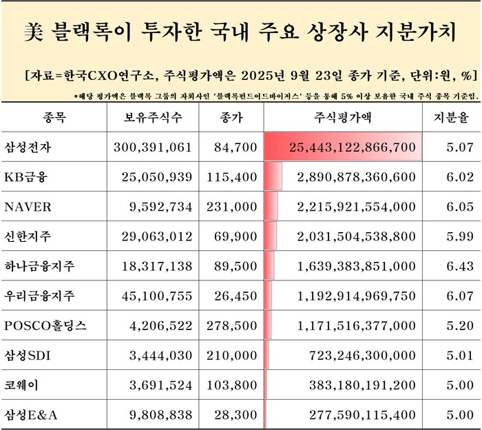 블랙록이 투자한 국내 주요 상장사 지분가치 (자료=한국CXO연구소)