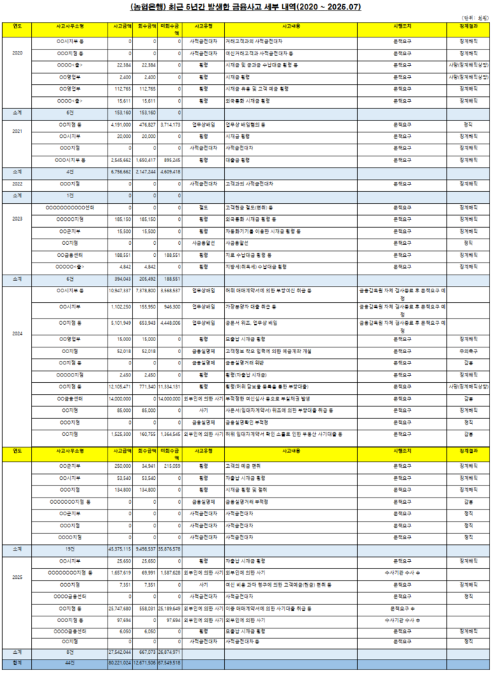 NH농협은행 금융사고 세부 내역 (사진=윤준병 의원실)