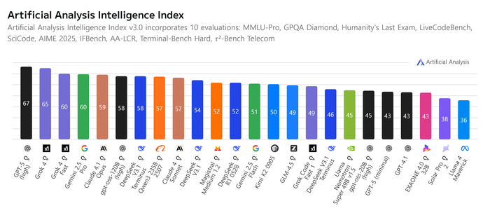 아티피셜 애널리시스가 평가한 최근 인텔리전스 지표에서 LG AI연구원의 엑사원 4.0 32B 모델이 우리나라 모델 중 가장 높은 순위인 19위를 차지했다. (그래픽=아티피셜 애널리시스 제공)