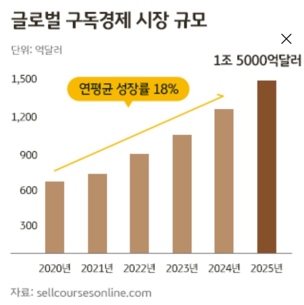 시장조사기관에 따르면, 국제적으로 구독경제 시장은 2000년 이후 평균 연 18% 고속성장 중이다.