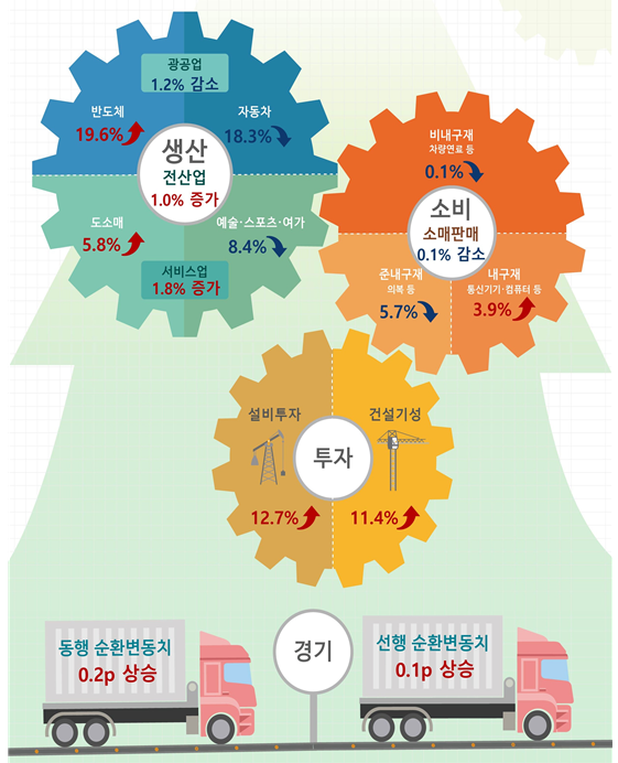 9월 산업활동동향. (그래픽=국가데이터처 제공)